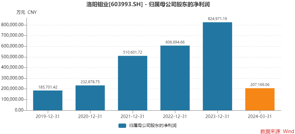 铜矿巨头洛阳钼业上半年净利预增超六倍，机构预计全年净利或超110亿元  第2张