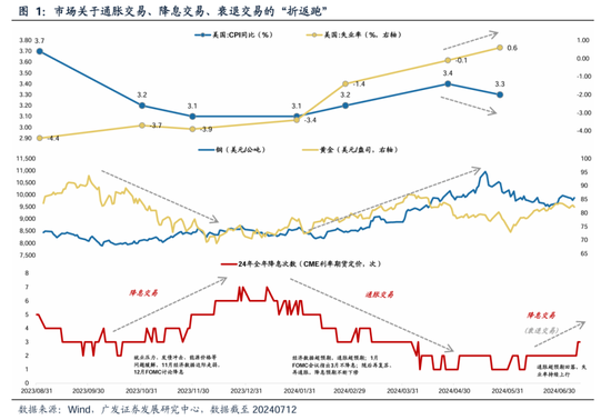 广发策略：美联储“降息预期”如何影响A股？  第1张