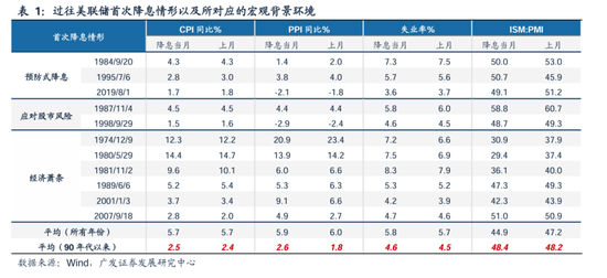 广发策略：美联储“降息预期”如何影响A股？  第2张