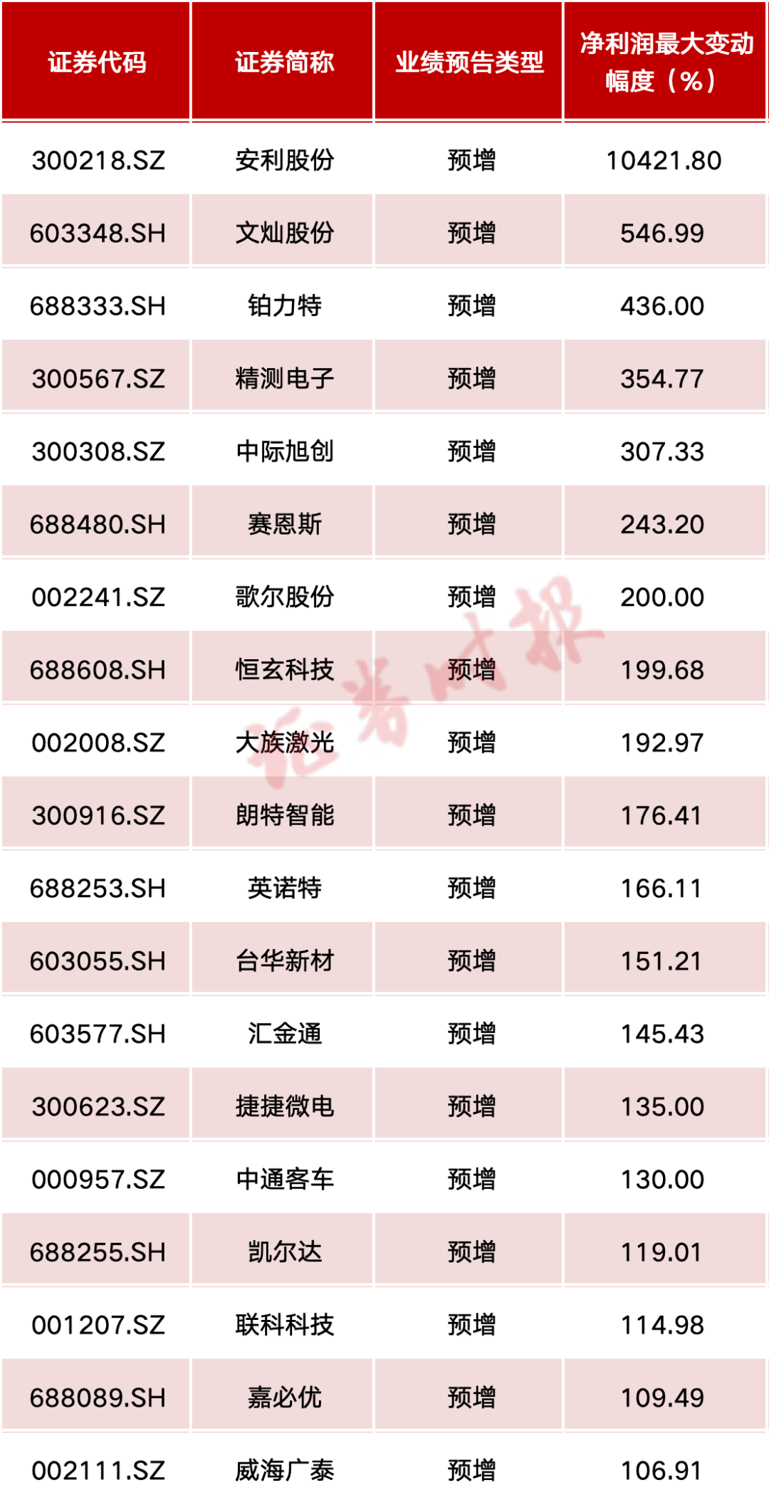 最高预增超百倍！回购、增持、分红也在继续  第2张