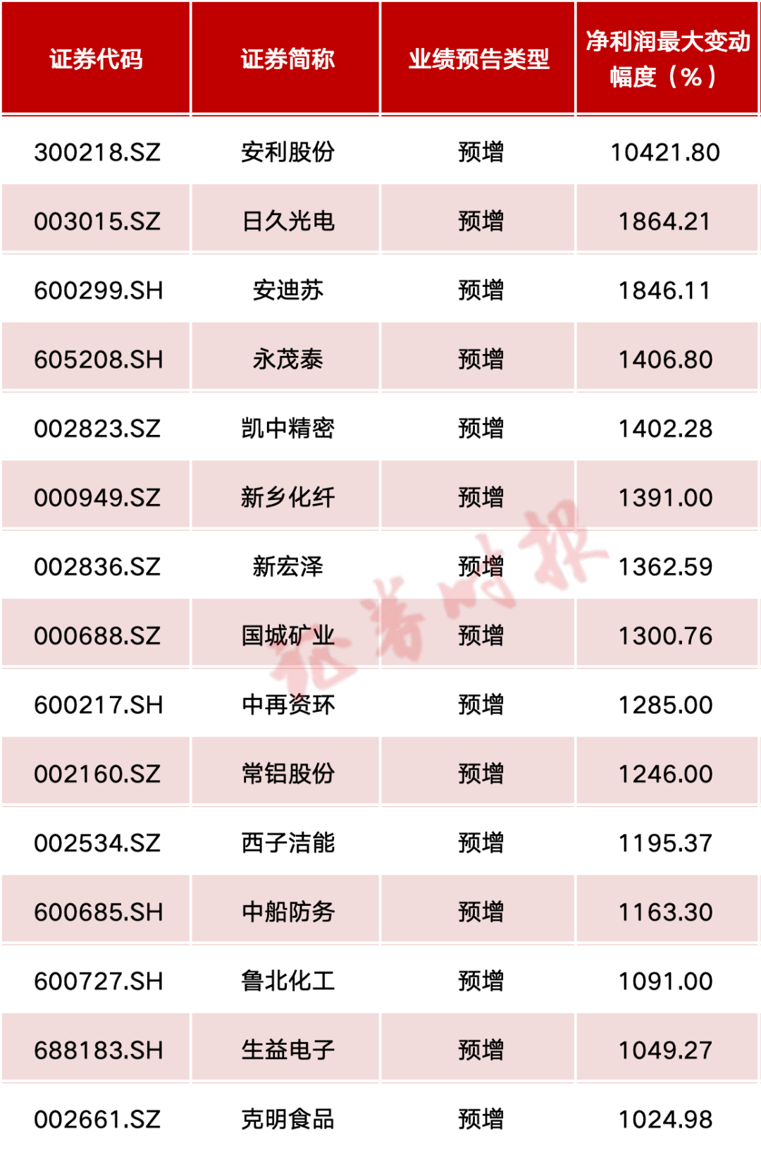 最高预增超百倍！回购、增持、分红也在继续  第3张