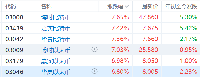 比特币突破61000，6只以太币、比特币现货ETF全线走强  第1张