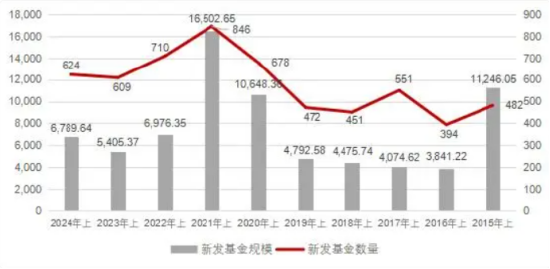 上半年银华基金新发权益产品规模49亿元，远超嘉实基金新发权益产品的29亿元，嘉实基金总经理经雷需要加油了