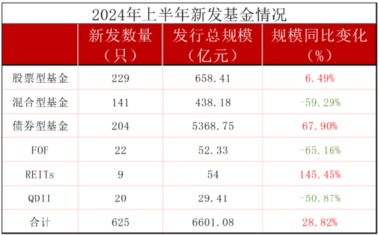 上半年银华基金新发权益产品规模49亿元，远超嘉实基金新发权益产品的29亿元，嘉实基金总经理经雷需要加油了