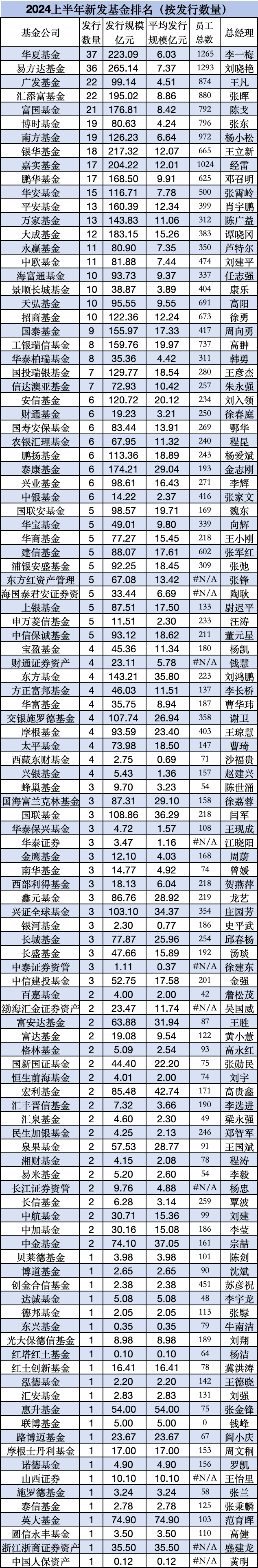 南方基金上半年新发基金总规模126亿元，排名行业第16位