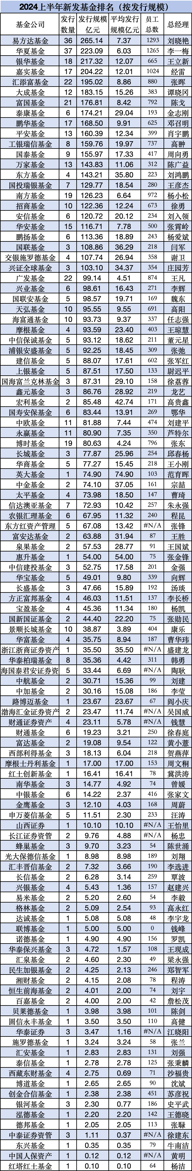 南方基金上半年新发基金总规模126亿元，排名行业第16位