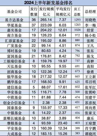 南方基金上半年新发基金总规模126亿元，排名行业第16位