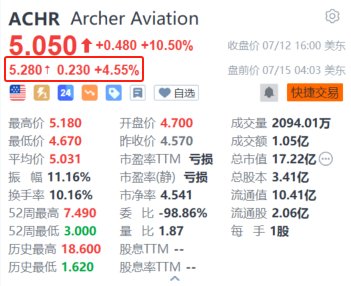 Archer Aviation盘前涨超4.5% 拟与西南航空合作建立电动空中出租车网络  第1张