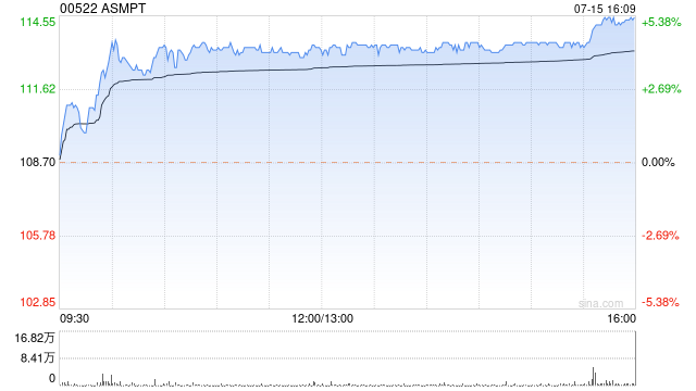 大摩：维持ASMPT“增持”评级 目标价130港元  第1张