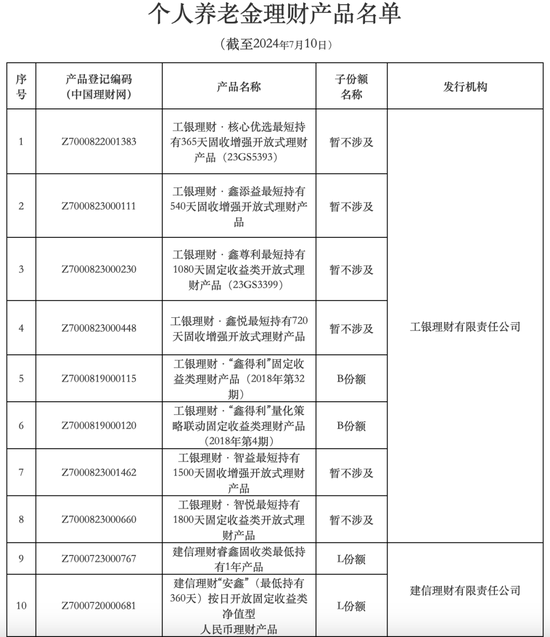 增至26只，个人养老金理财产品“上新”  第4张