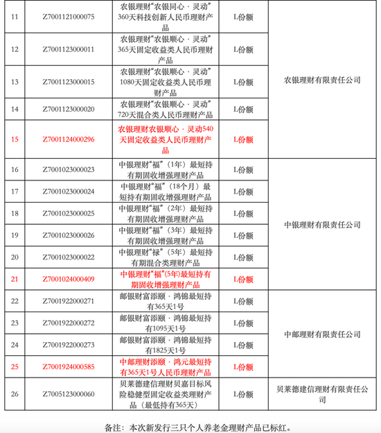 增至26只，个人养老金理财产品“上新”  第5张