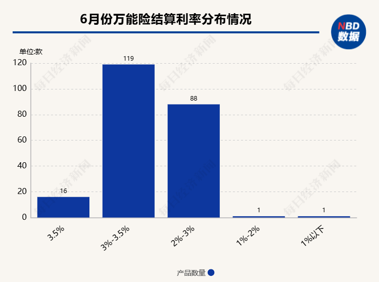 超200款万能险发布6月份结算利率：仅16款产品结算利率达到3.5%，占比不到一成  第1张