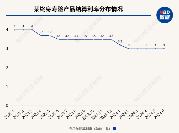 超200款万能险发布6月份结算利率：仅16款产品结算利率达到3.5%，占比不到一成  第2张