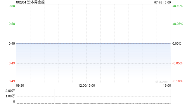 资本界金控6月末每股综合资产净值约0.376港元  第1张