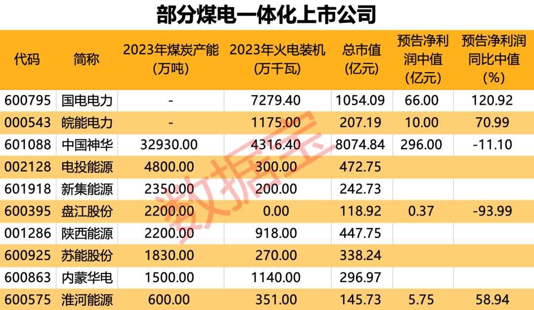 煤电行业大消息 重磅改革要来了！煤电一体化个股抢先看  第2张