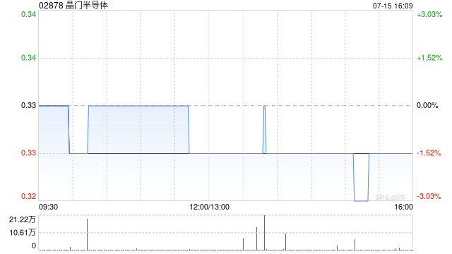 晶门半导体发盈警 预计上半年股东应占综合溢利同比减少约43%至47%  第1张