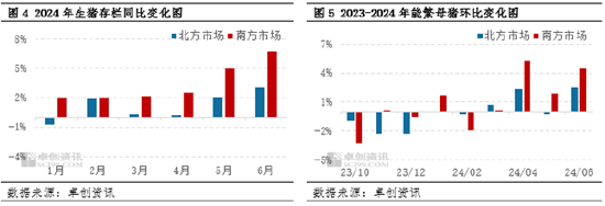 2024年上半年南北生猪价差收窄后扩大 三季度南方猪价或仍偏弱