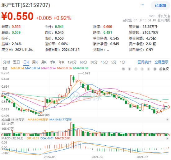 龙头地产多数收涨，地产ETF（159707）拉升近1%！楼市积极信号浮现，板块有望继续修复