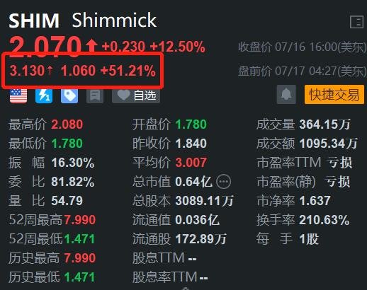 Shimmick盘前飙涨逾51% 获得加州2760万美元的合同  第1张