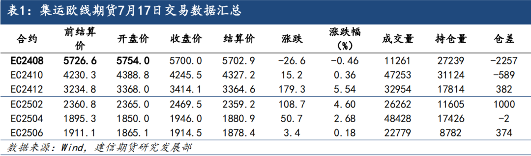 集运欧线：欧线现货上涨乏力，近月合约震荡走势  第3张