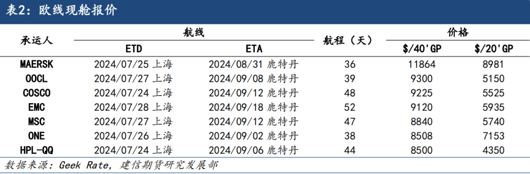 集运欧线：欧线现货上涨乏力，近月合约震荡走势  第4张