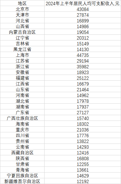 31省份上半年人均可支配收入：10省份超两万元  第1张