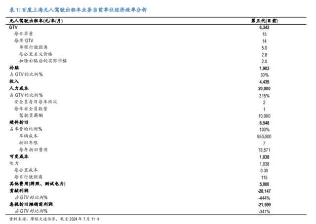 华尔街热议萝卜快跑！高盛：2025年就能盈利  第2张