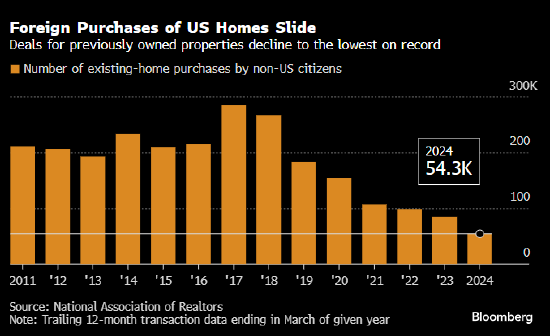 外国人对美国二手住宅购买量创下纪录新低  第1张