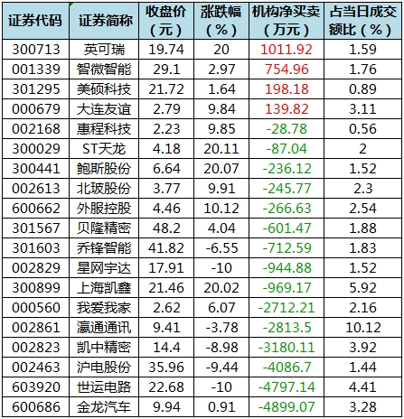 75股被主力资金减持超亿元 北向资金连续3日净卖出  第5张