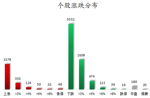 75股被主力资金减持超亿元 北向资金连续3日净卖出  第7张