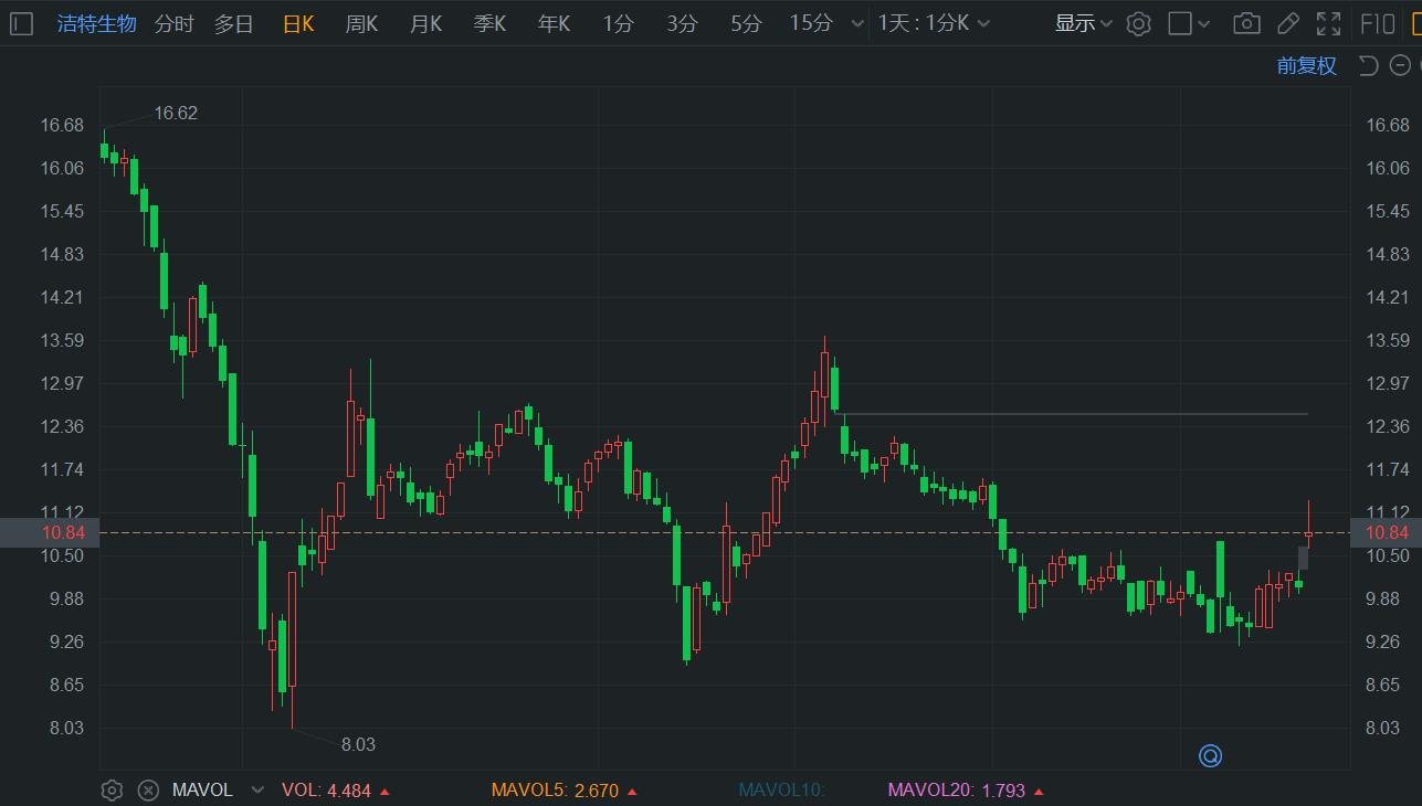 A股异动 | 洁特生物盘初大涨超12% 中期净利同比预增930%