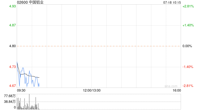 中国铝业早盘跌超2% 花旗给予目标价7.88港元  第1张