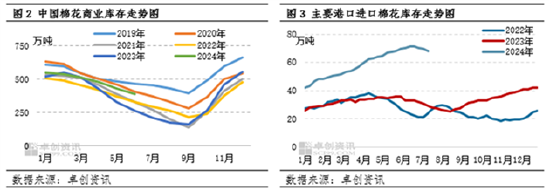 棉花：供需宽松，关注季节性需求启动进展  第4张
