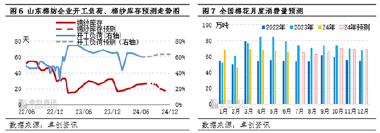 棉花：供需宽松，关注季节性需求启动进展  第6张