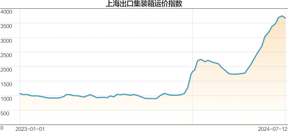 上海出口集装箱运价指数13周连涨终结 集运回调、海运费迎拐点