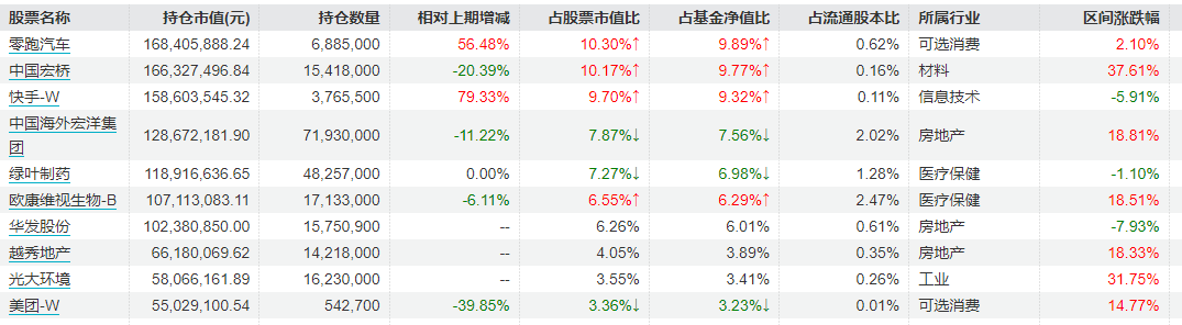 丘栋荣二季度持续高仓位运作，新进重仓西部矿业、金钼股份、湖北宜化等资源类、材料行业个股  第2张