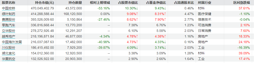 丘栋荣二季度持续高仓位运作，新进重仓西部矿业、金钼股份、湖北宜化等资源类、材料行业个股  第4张