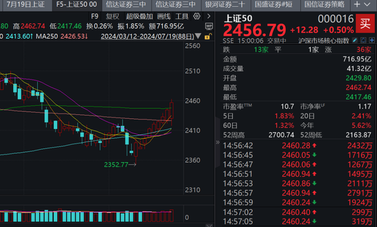 上证50、沪深300九连阳！“科特估”行情也回来了，这周你赚了没？  第2张