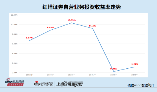 红塔证券两年业绩大降八成后仍依赖自营业务 投资收益率断崖式下滑|数说券商自营  第2张