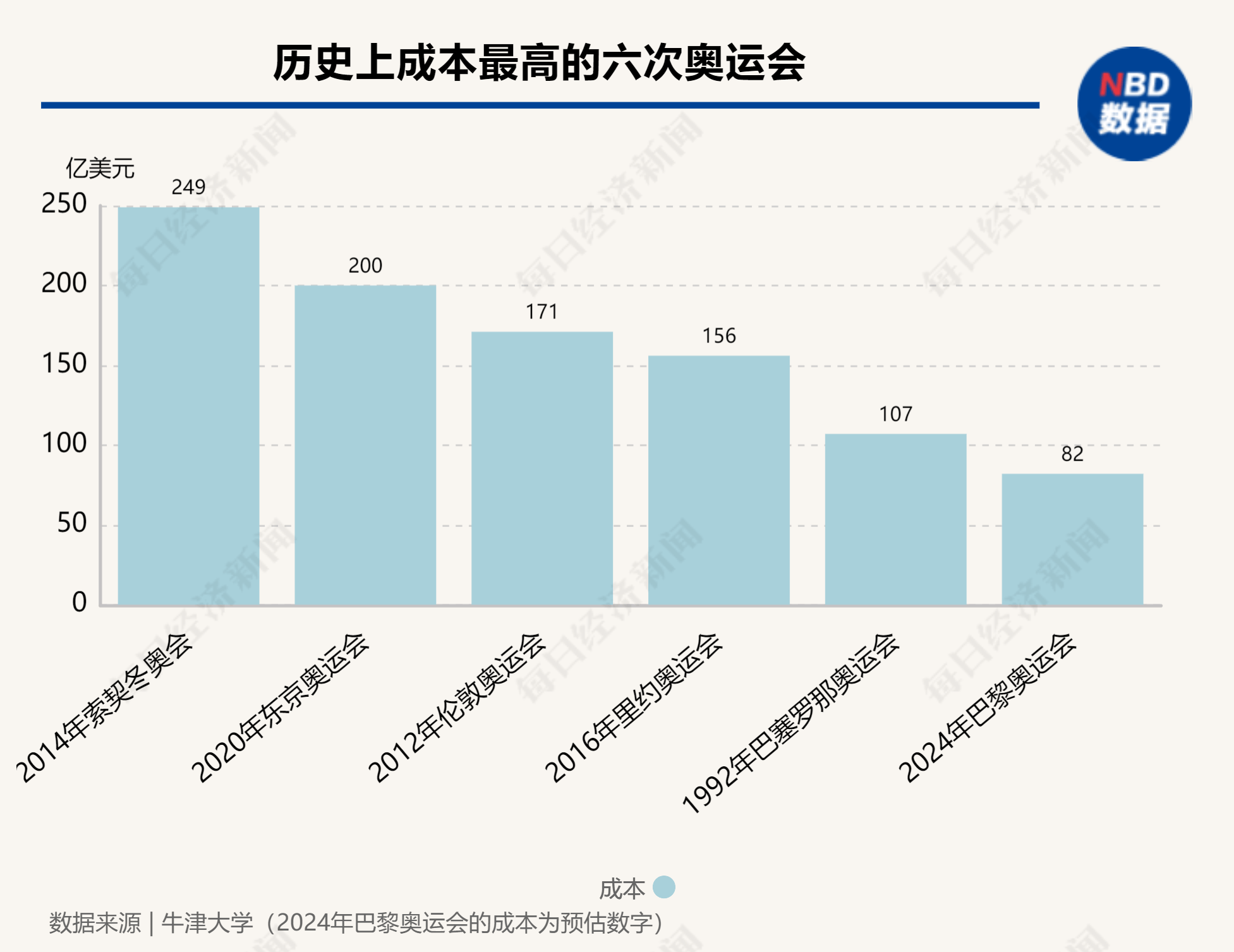 下周启幕！巴黎奥运会预计将耗资82亿美元，成史上第六贵，能否破解奥运会亏损“魔咒”？  第1张