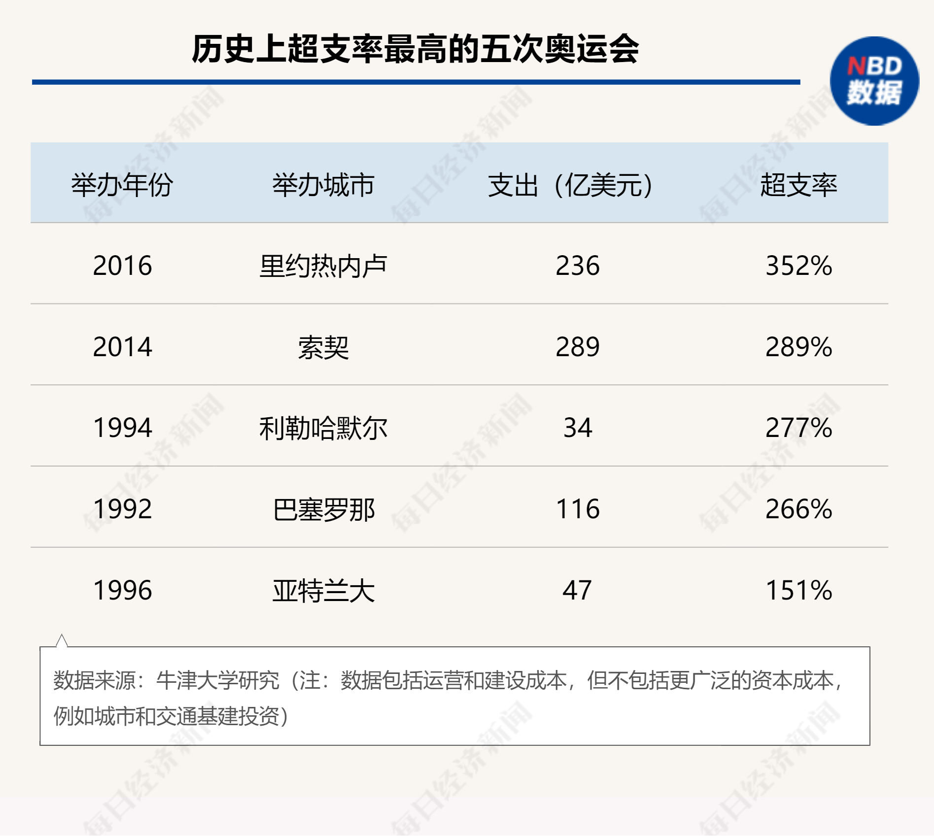 下周启幕！巴黎奥运会预计将耗资82亿美元，成史上第六贵，能否破解奥运会亏损“魔咒”？  第2张