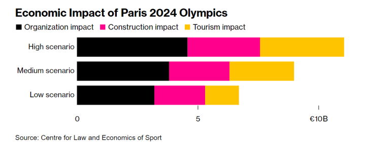 下周启幕！巴黎奥运会预计将耗资82亿美元，成史上第六贵，能否破解奥运会亏损“魔咒”？  第3张