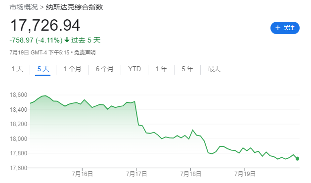 纳指大调整，何处可躲？道指、黄金、美债都在跌，VIX大爆发，比特币“强势依旧”  第1张