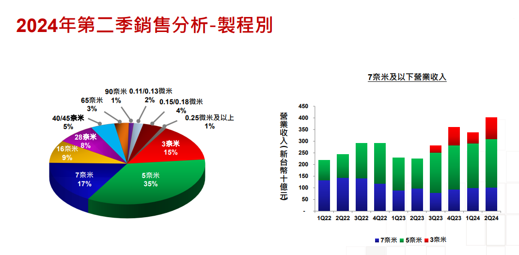 台积电第三季度毛利率看涨，先进制程已成营收主力  第1张