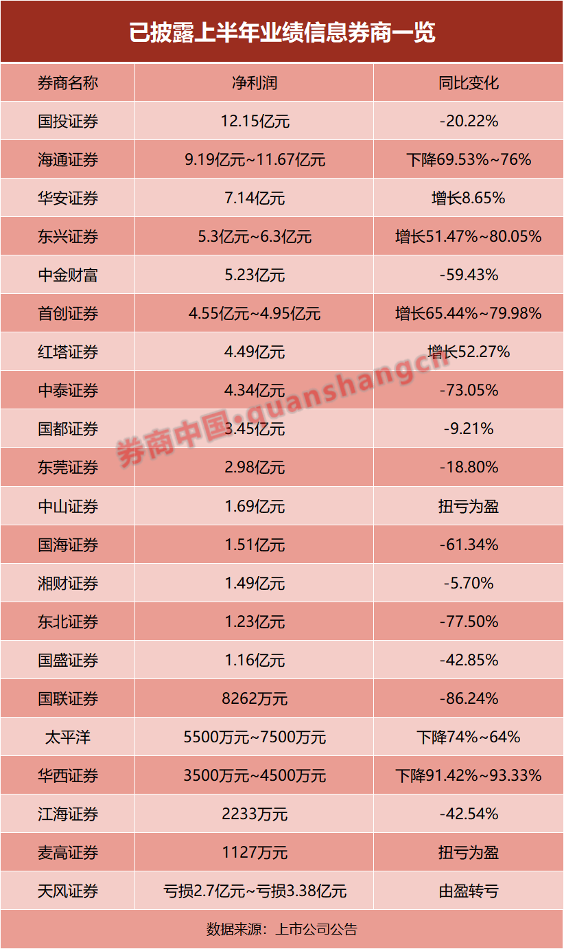 21家券商交中期成绩单！超七成净利下滑，这家竟逆袭第一  第2张