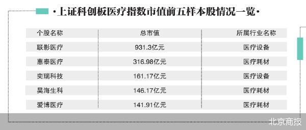 科创板指数上新 首批医疗样本股成色十足  第2张