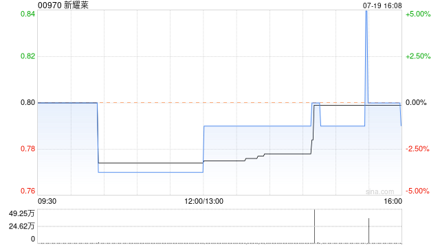 新耀莱拟折让约18.99%配售7487.94万股认购股份 净筹约4640万港元  第1张