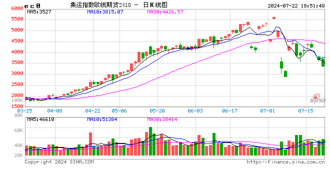 集运指数（欧线）-现货端运价的下调，使得近两周期货价格多数回落  第2张