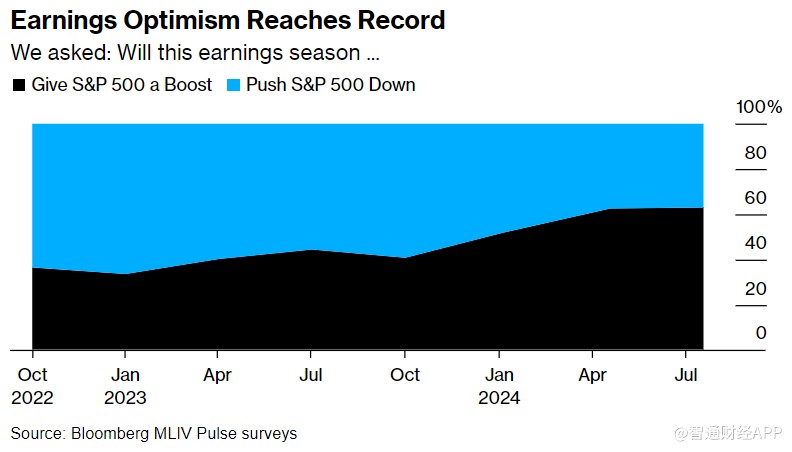 回调不足惧！最新MLIV调查：企业财报将成美股“救命稻草”  第1张