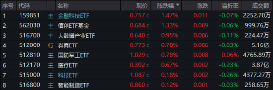 港股冲高，港股互联网ETF（513770）大涨近2%！信创产业链崛起，多股涨停！中证医疗逆市五连阳  第1张